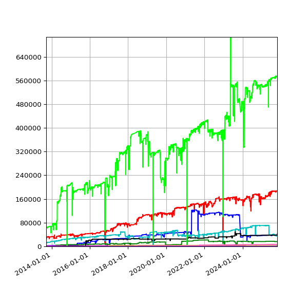 Graph of Activities by publisher type against time