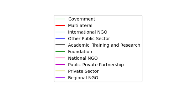 Graph of Activities by publisher type against time