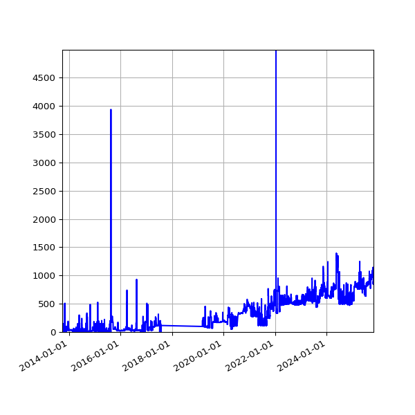 Graph of Files that fail to download against time
