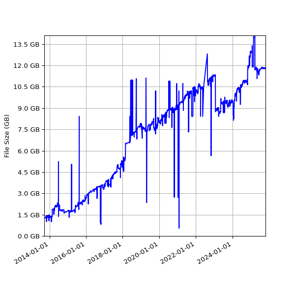 Graph of Total File Size against time