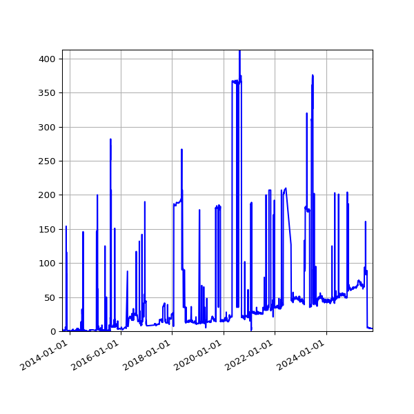 Graph of Files where XML is not well-formed against time