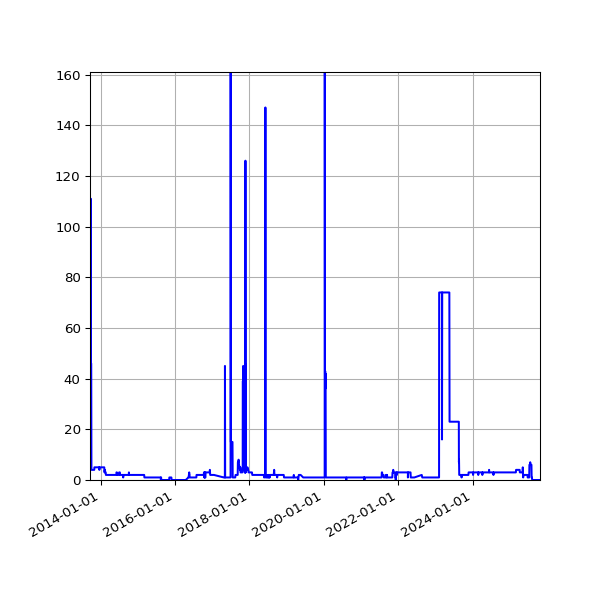 Graph of Files with non-standard roots against time