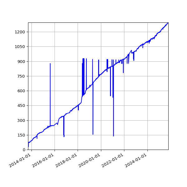 Graph of Total organisation files against time