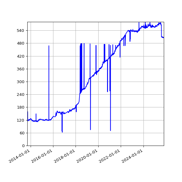 Graph of Reporting orgs without an Organisation File against time