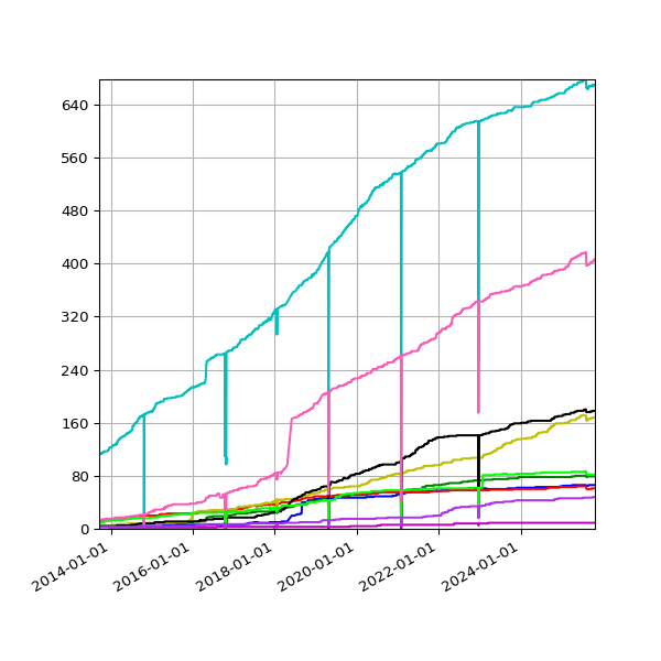 Graph of Reporting Orgs by type against time