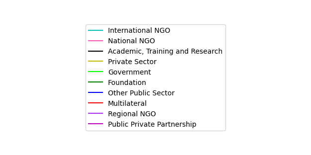 Graph of Reporting Orgs by type against time