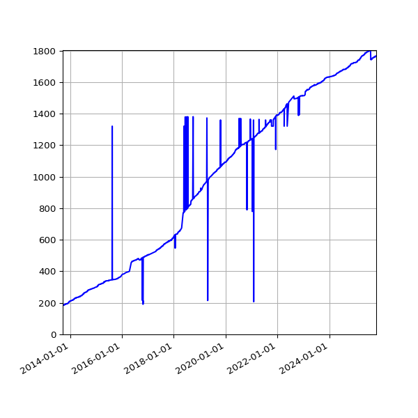Graph of Reporting Orgs against time