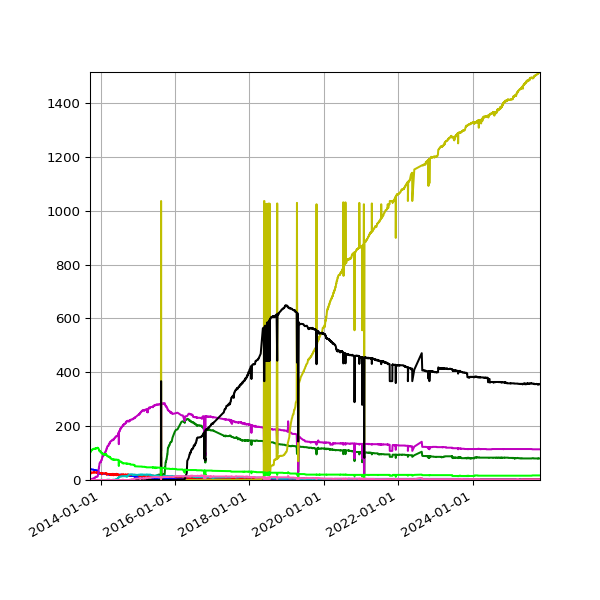 Graph of Reporting orgs per version (expected) against time