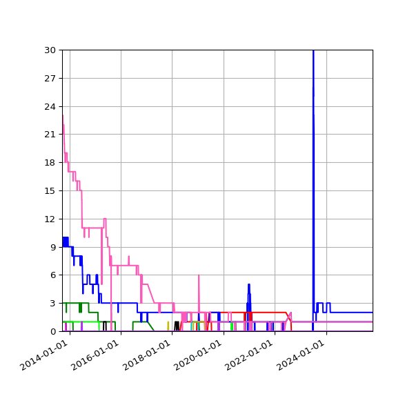 Graph of Reporting orgs per version (other) against time