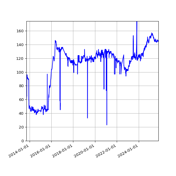 Graph of Reporting Orgs with invalid files against time