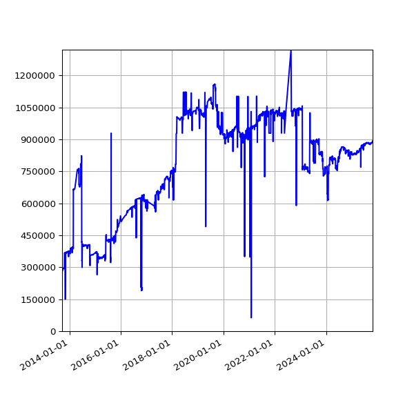 Graph of Unique Activities against time