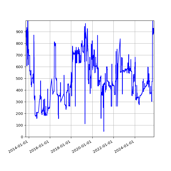 Graph of Invalid files against time