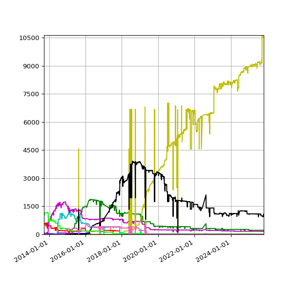Graph of Files per version (expected) against time