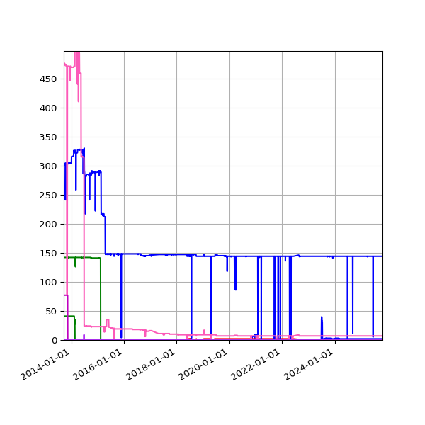 Graph of Files per version (other) against time