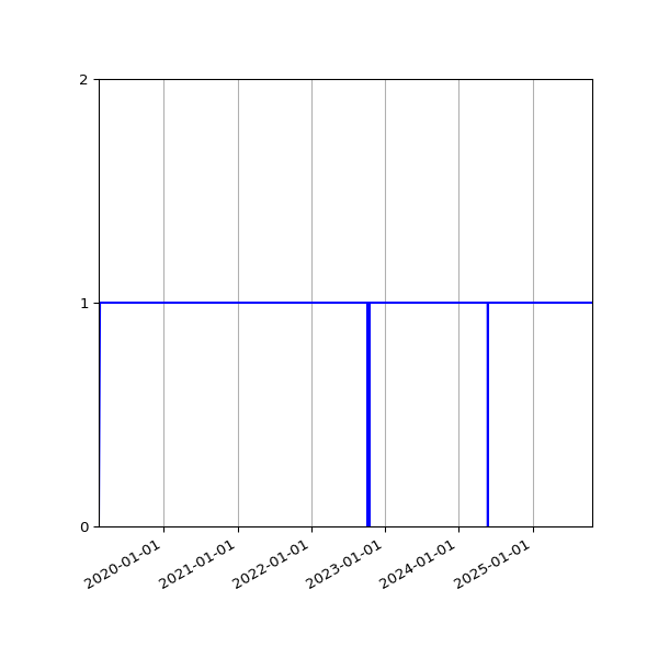 Graph of Activities against time