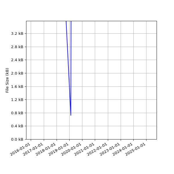 Graph of Total File Size against time