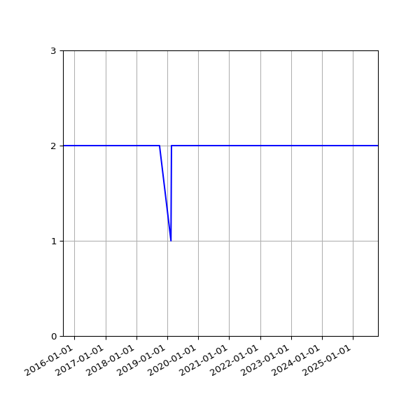 Graph of Files per version against time
