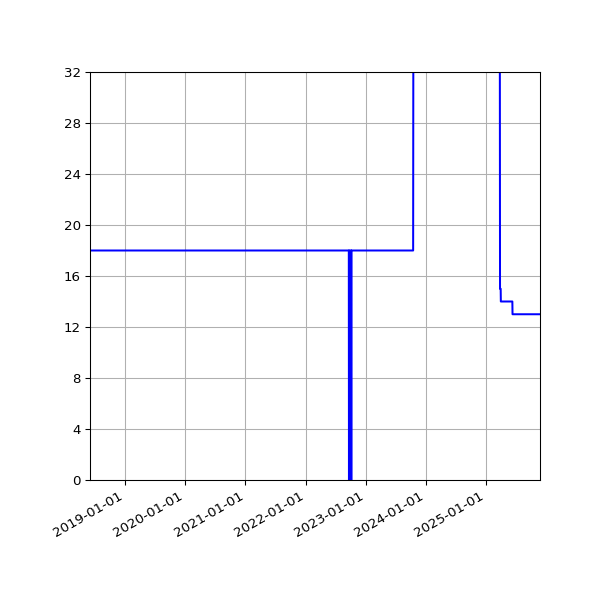 Graph of Activities against time