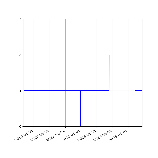 Graph of Activity Files against time