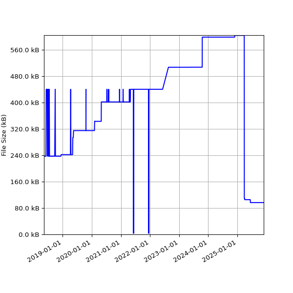 Graph of Total File Size against time