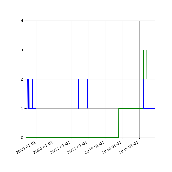 Graph of Files per version against time