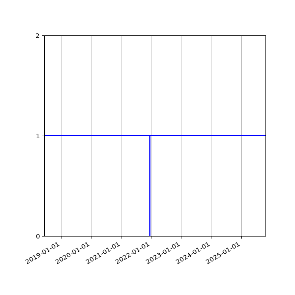 Graph of Activity Files against time