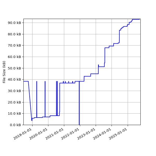 Graph of Total File Size against time