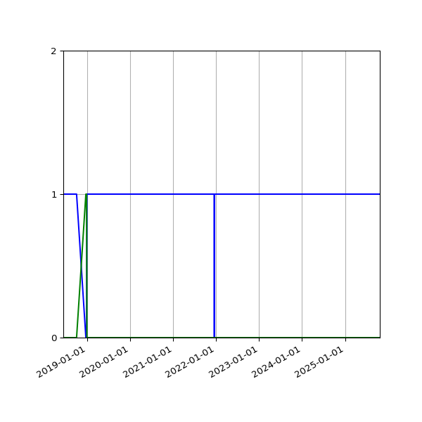 Graph of Files per version against time