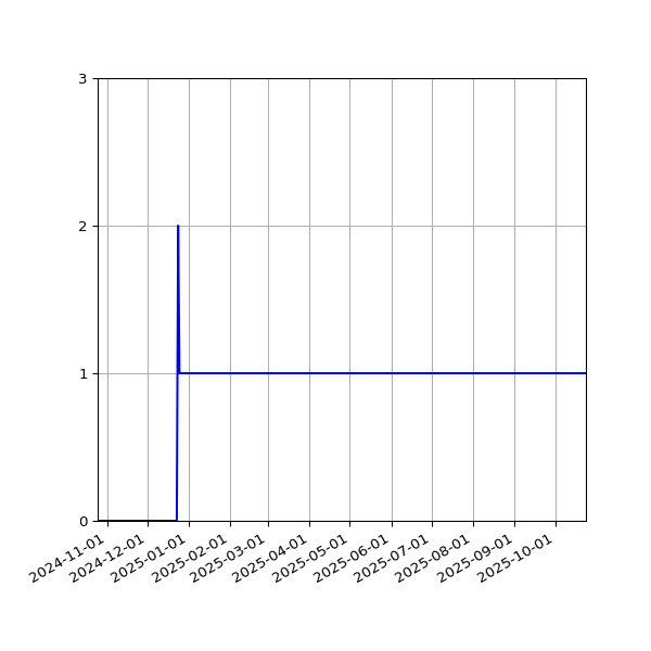 Graph of Activities against time