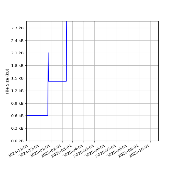 Graph of Total File Size against time