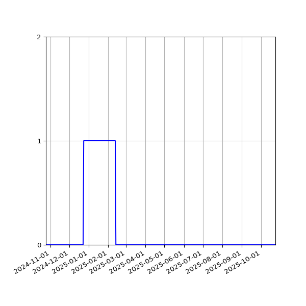 Graph of Files failing schema validation against time
