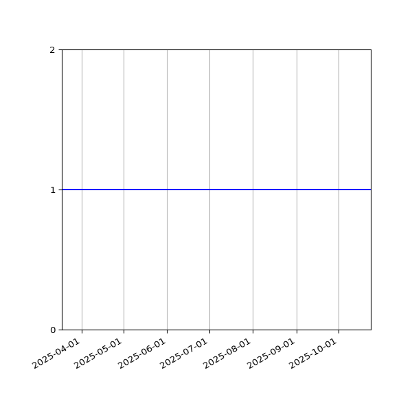Graph of Activities against time