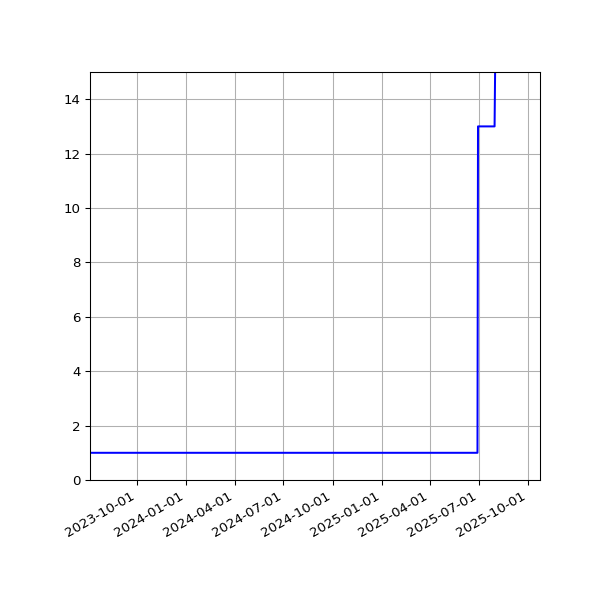 Graph of Activities against time