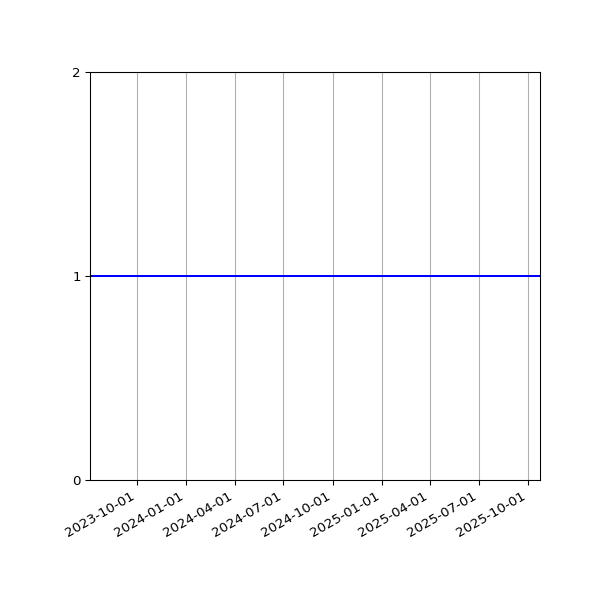 Graph of Activity Files against time