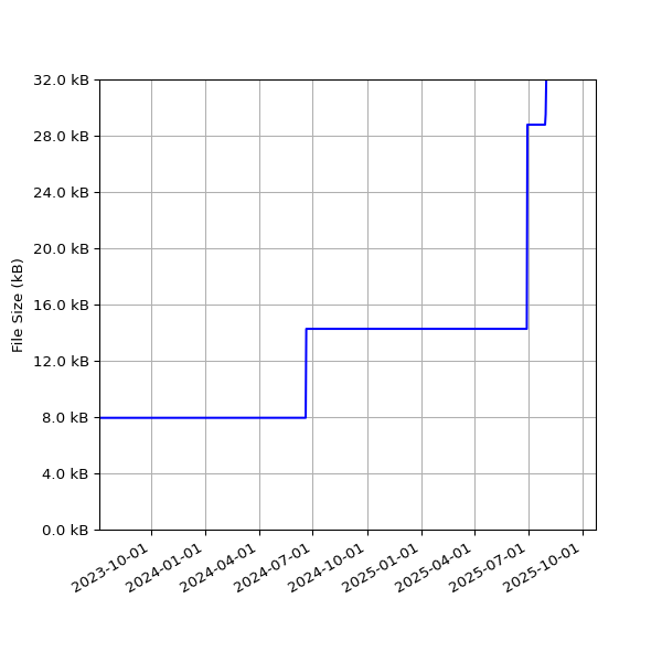 Graph of Total File Size against time