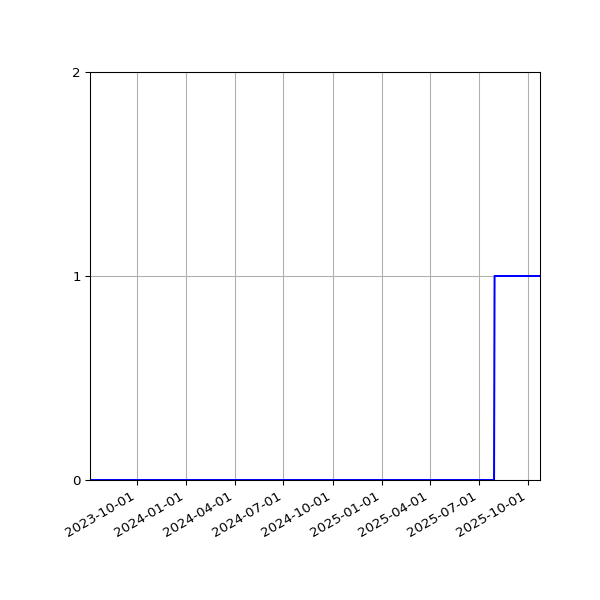 Graph of Organisation Files against time