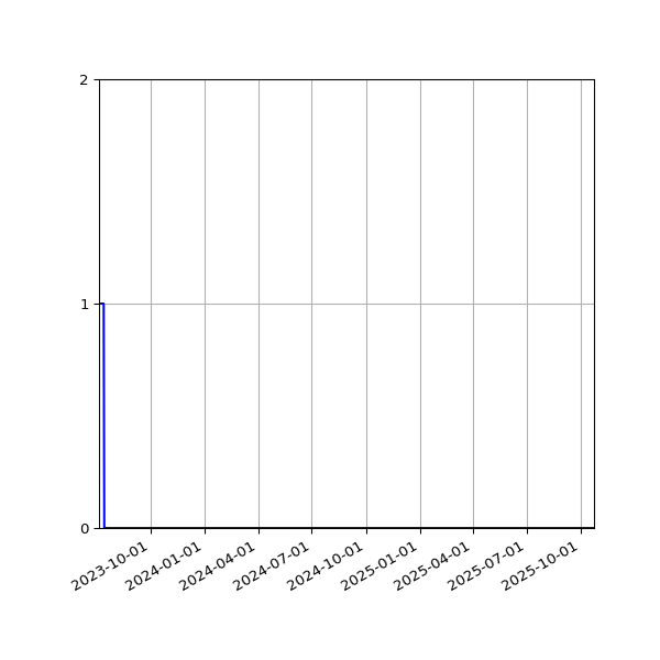 Graph of Files failing schema validation against time