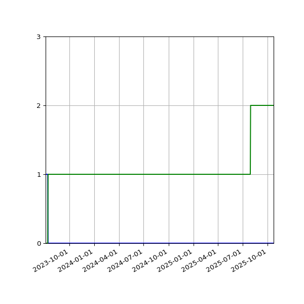 Graph of Files per version against time