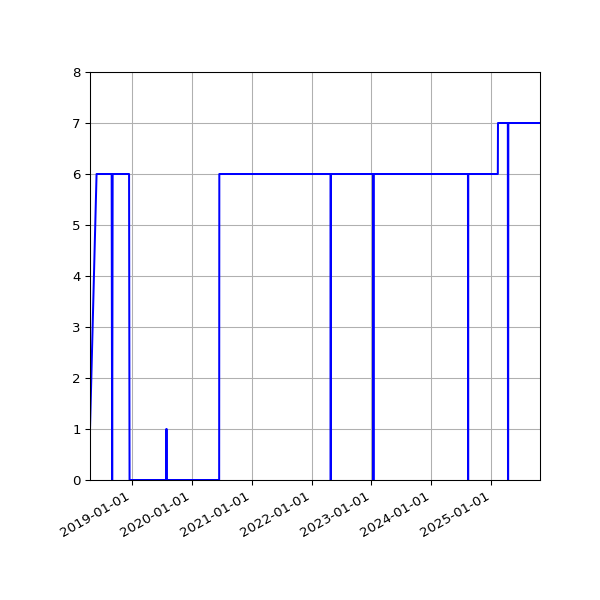 Graph of Activities against time