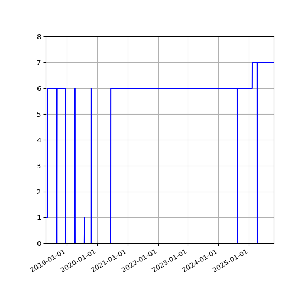 Graph of Activity Files against time