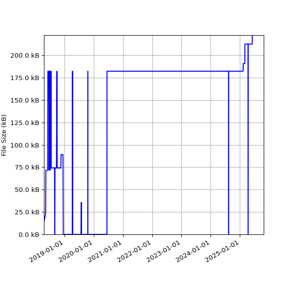 Graph of Total File Size against time