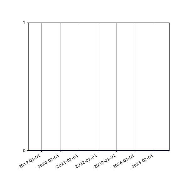 Graph of Organisation Files against time
