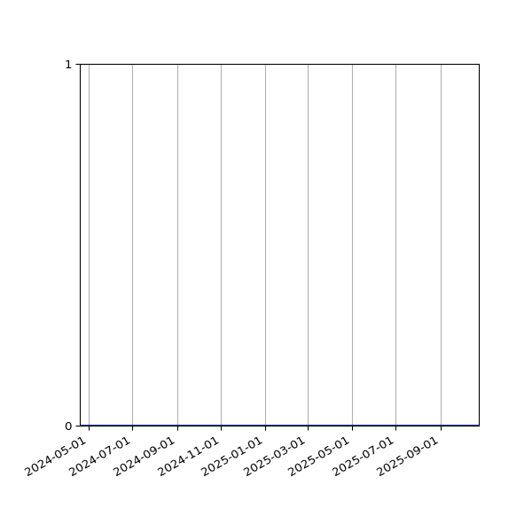 Graph of Activity Files against time
