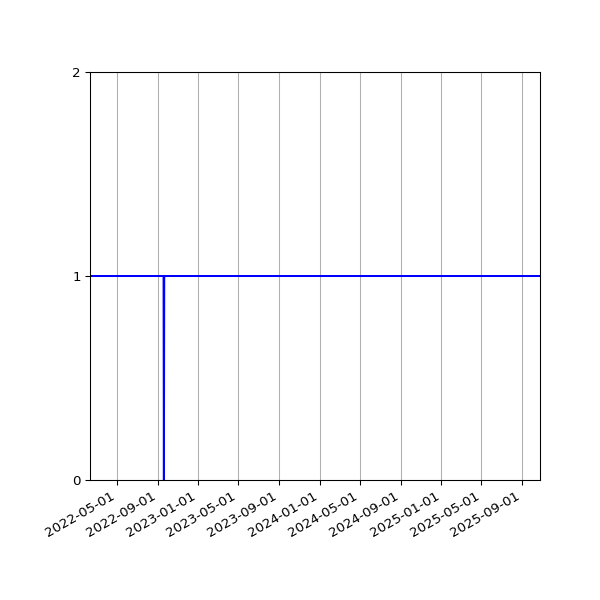 Graph of Activities against time