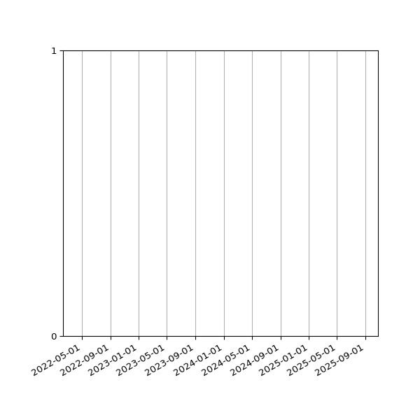 Graph of Files failing schema validation against time