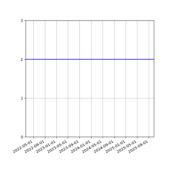 Graph of Files per version against time