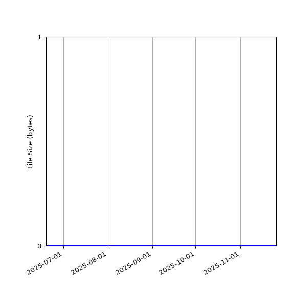 Graph of Total File Size against time