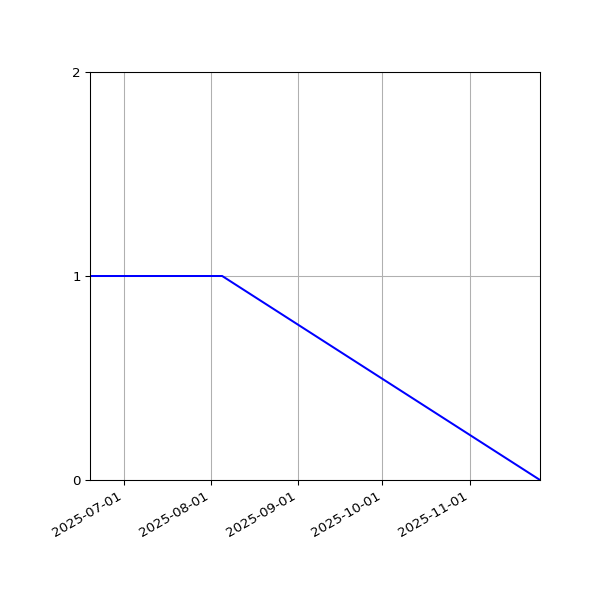 Graph of Files where XML is not well-formed against time