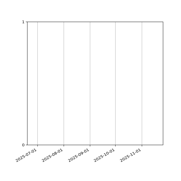 Graph of Files per version against time