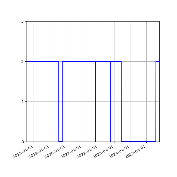 Graph of Activities against time